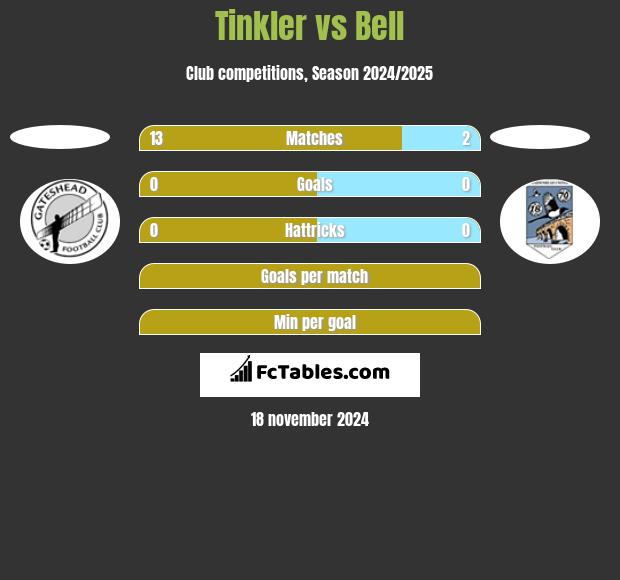 Tinkler vs Bell h2h player stats