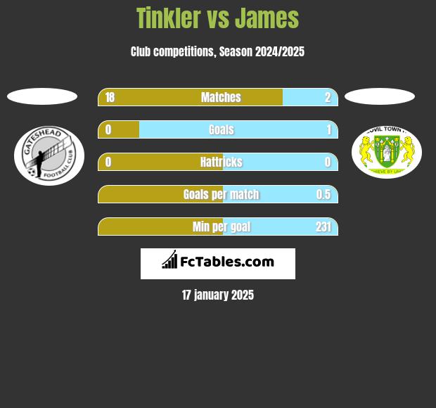 Tinkler vs James h2h player stats