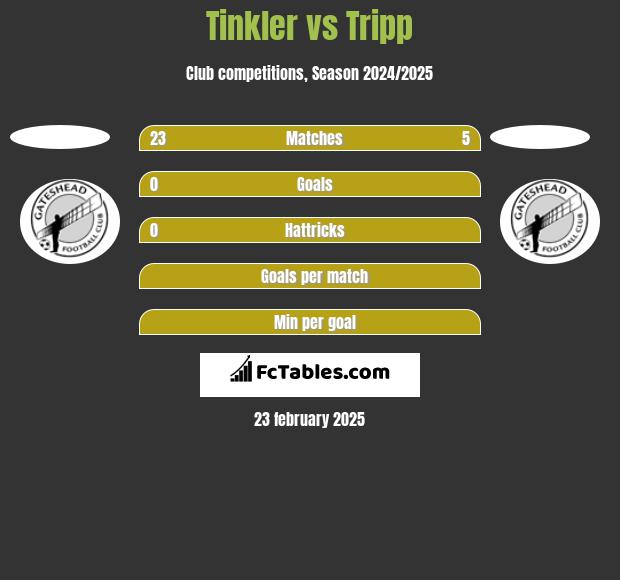 Tinkler vs Tripp h2h player stats