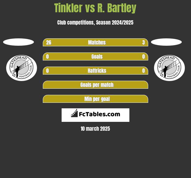 Tinkler vs R. Bartley h2h player stats