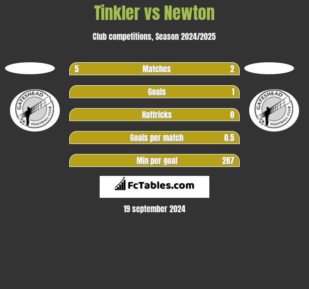 Tinkler vs Newton h2h player stats