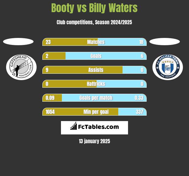 Booty vs Billy Waters h2h player stats