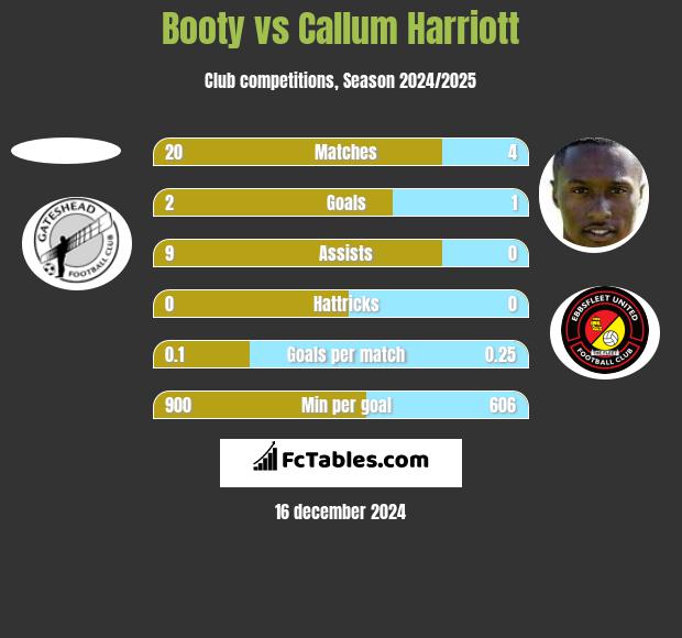 Booty vs Callum Harriott h2h player stats