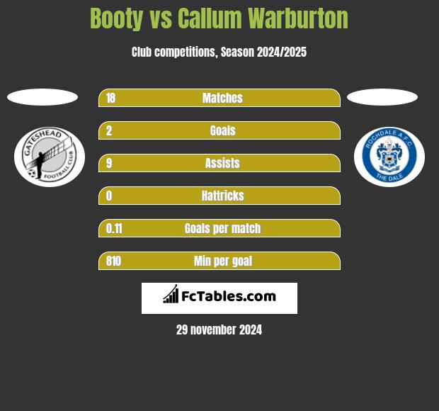 Booty vs Callum Warburton h2h player stats