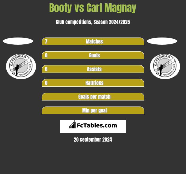 Booty vs Carl Magnay h2h player stats