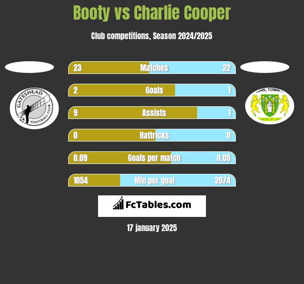 Booty vs Charlie Cooper h2h player stats