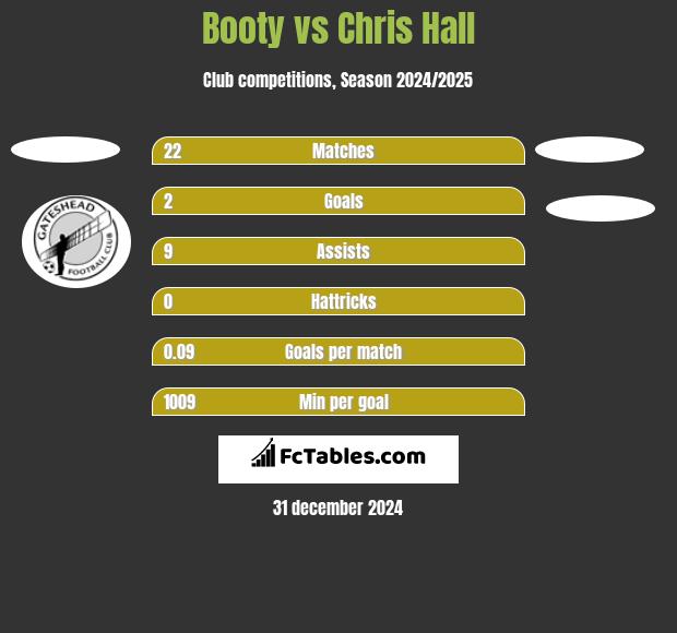 Booty vs Chris Hall h2h player stats