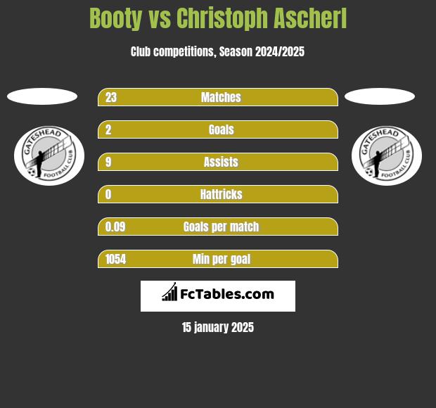 Booty vs Christoph Ascherl h2h player stats