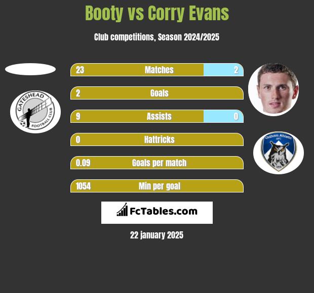 Booty vs Corry Evans h2h player stats