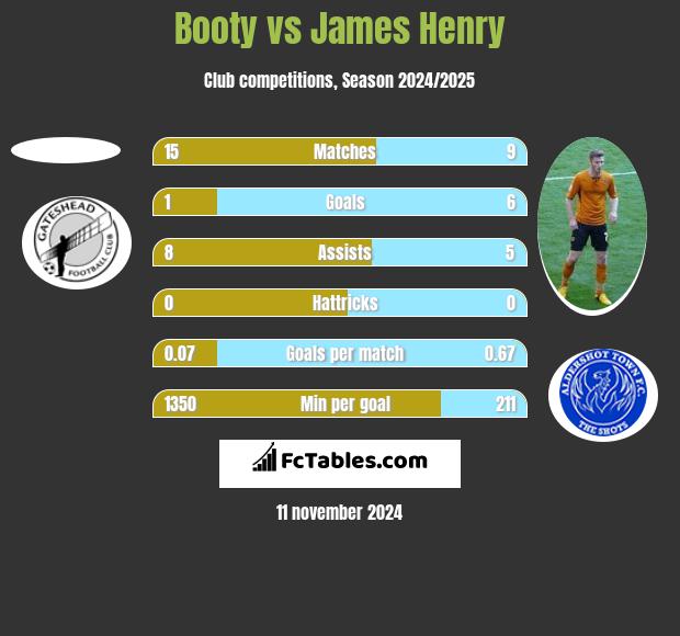 Booty vs James Henry h2h player stats