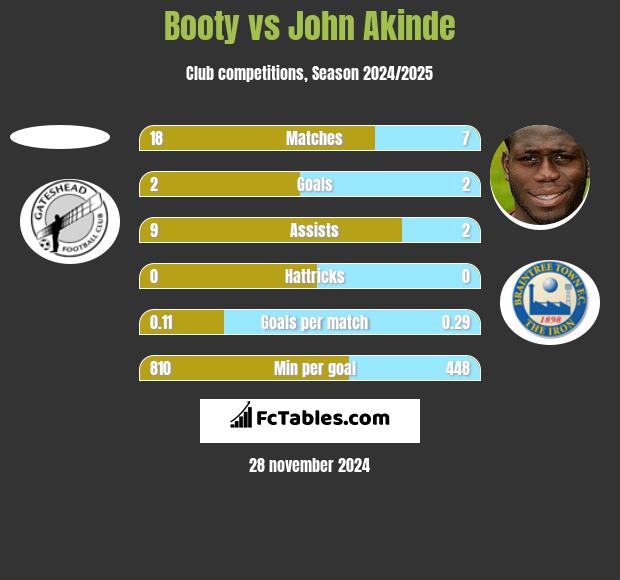 Booty vs John Akinde h2h player stats