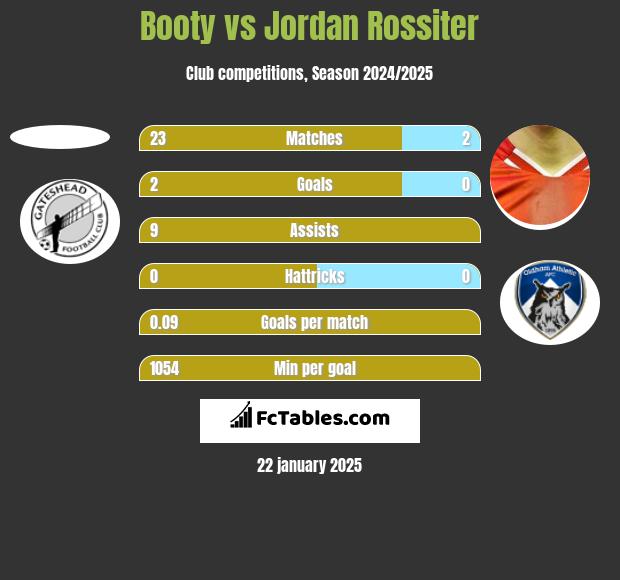 Booty vs Jordan Rossiter h2h player stats