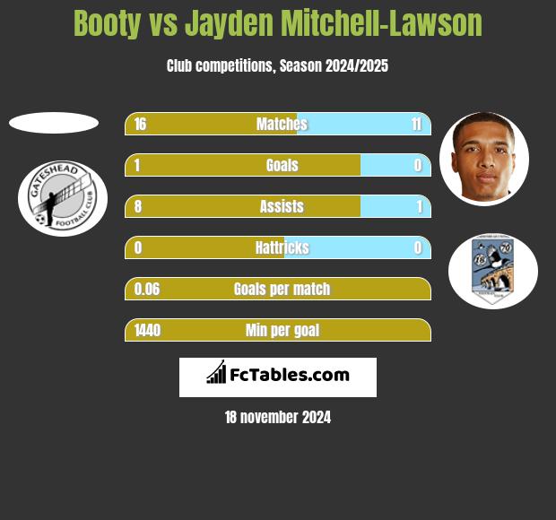 Booty vs Jayden Mitchell-Lawson h2h player stats