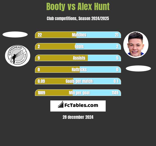 Booty vs Alex Hunt h2h player stats