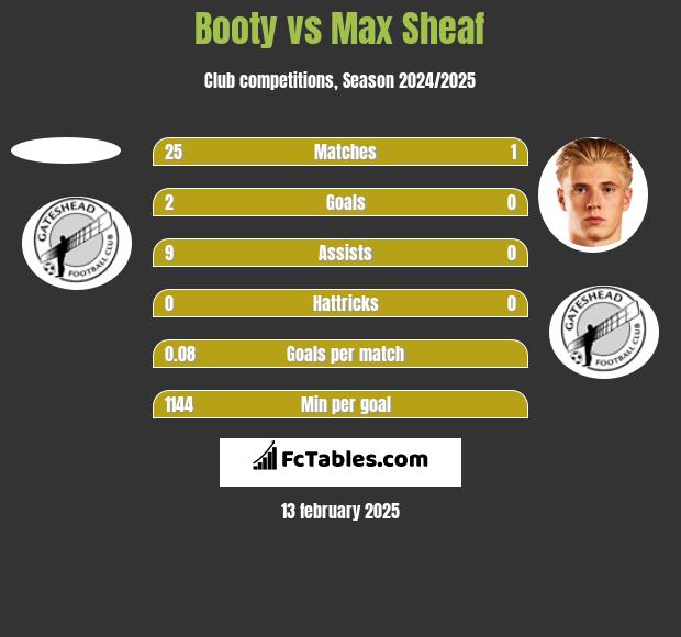 Booty vs Max Sheaf h2h player stats