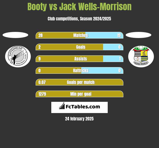 Booty vs Jack Wells-Morrison h2h player stats