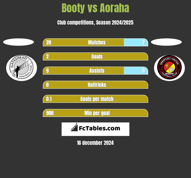 Booty vs Aoraha h2h player stats