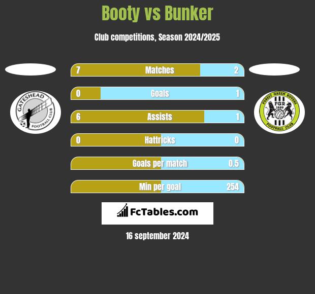 Booty vs Bunker h2h player stats