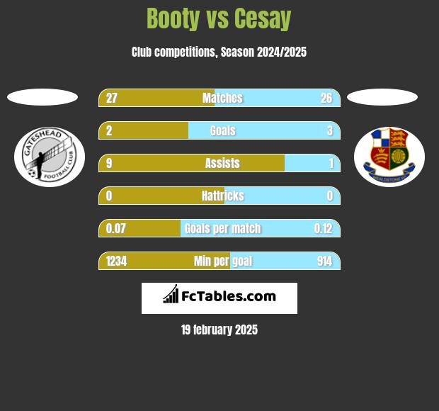 Booty vs Cesay h2h player stats