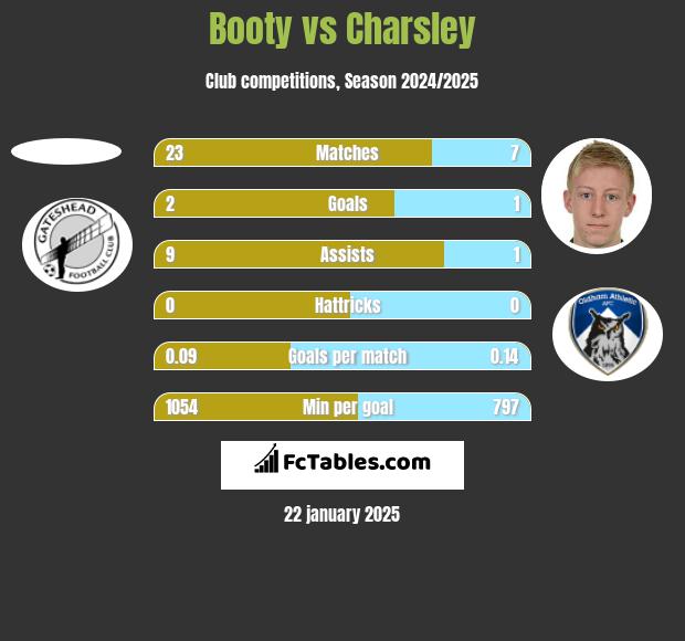 Booty vs Charsley h2h player stats