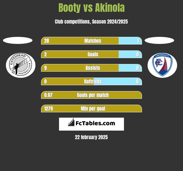 Booty vs Akinola h2h player stats