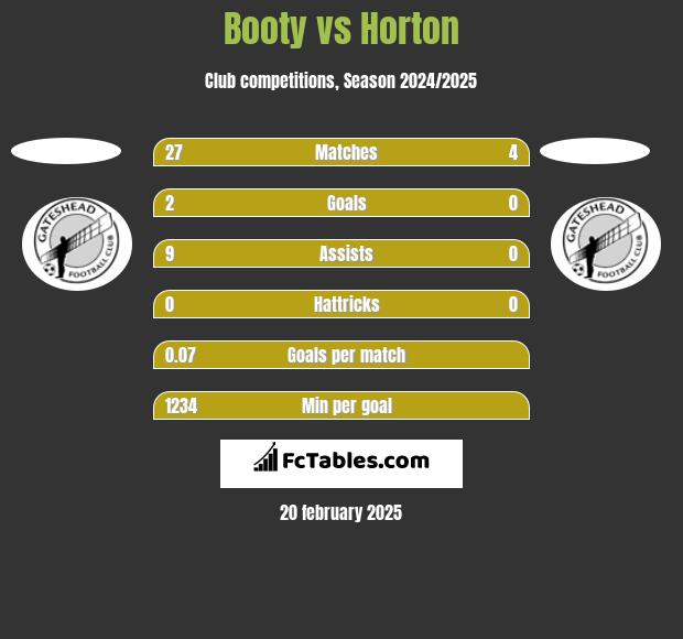 Booty vs Horton h2h player stats