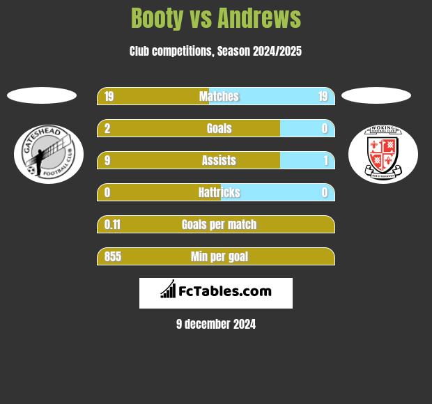 Booty vs Andrews h2h player stats