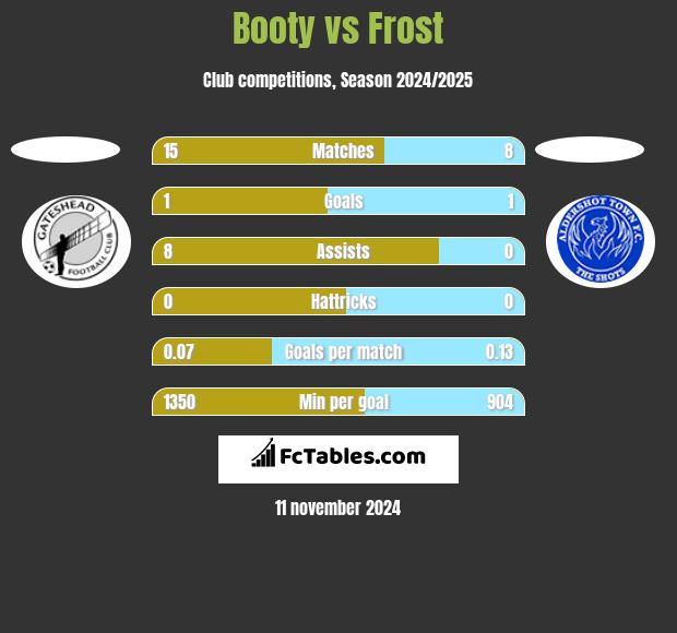 Booty vs Frost h2h player stats