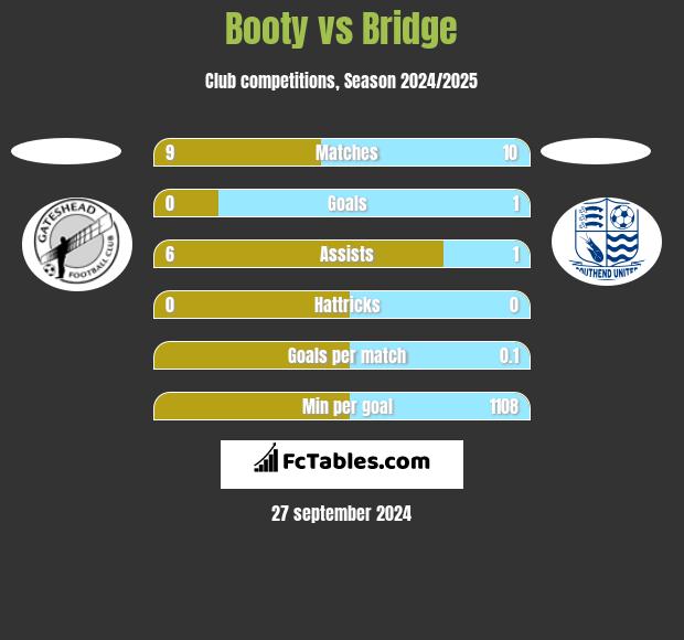 Booty vs Bridge h2h player stats