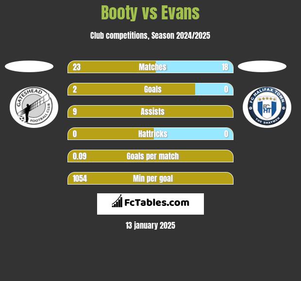 Booty vs Evans h2h player stats