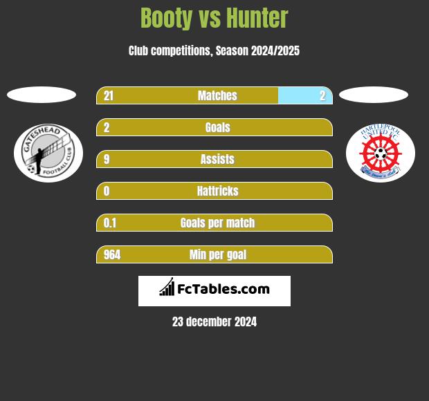 Booty vs Hunter h2h player stats