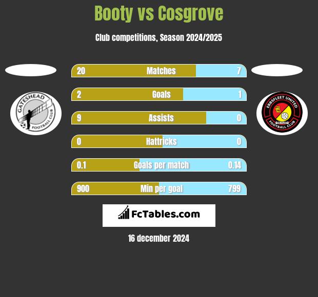 Booty vs Cosgrove h2h player stats