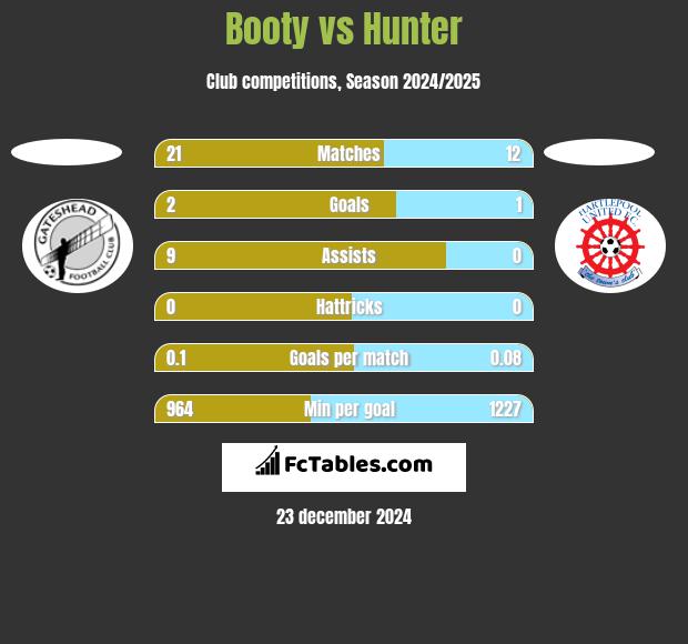 Booty vs Hunter h2h player stats