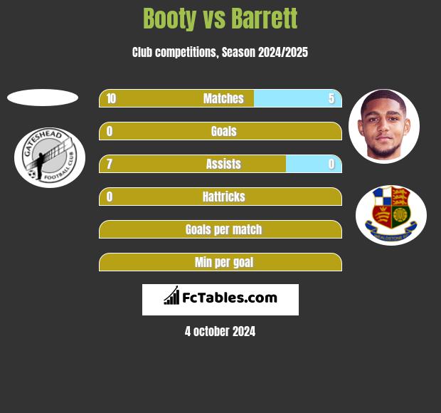 Booty vs Barrett h2h player stats