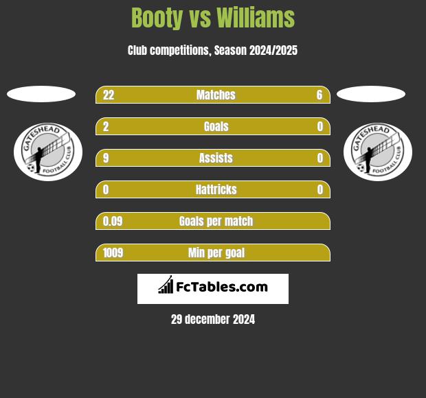 Booty vs Williams h2h player stats