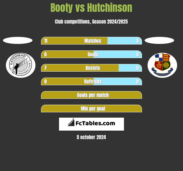 Booty vs Hutchinson h2h player stats