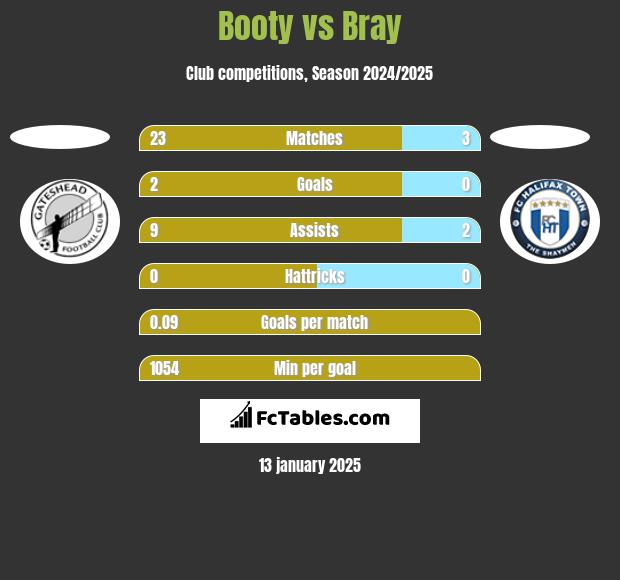 Booty vs Bray h2h player stats