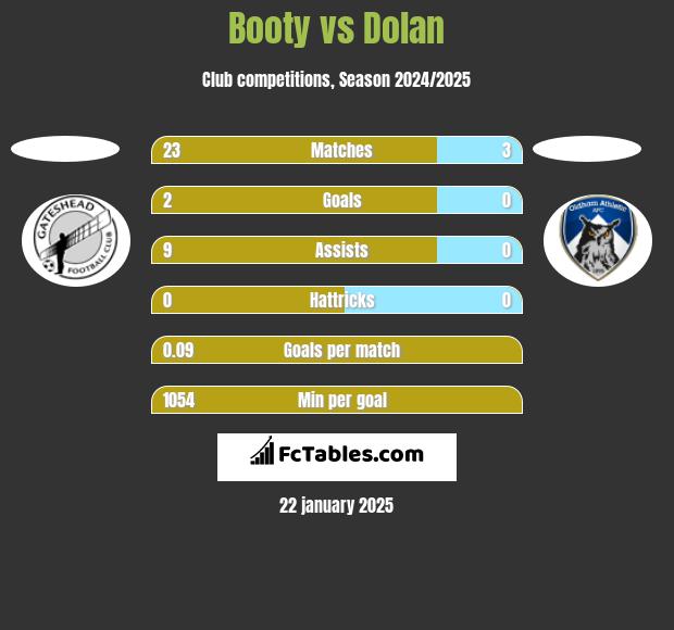 Booty vs Dolan h2h player stats