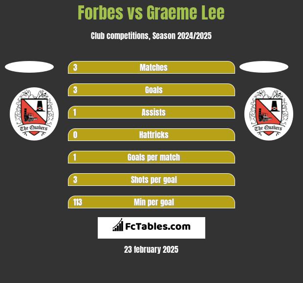 Forbes vs Graeme Lee h2h player stats