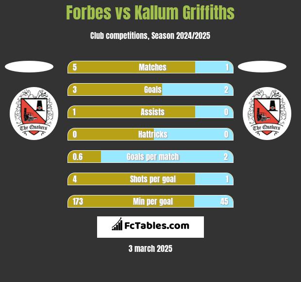 Forbes vs Kallum Griffiths h2h player stats