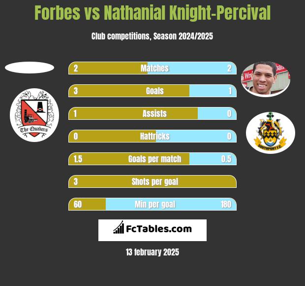 Forbes vs Nathanial Knight-Percival h2h player stats