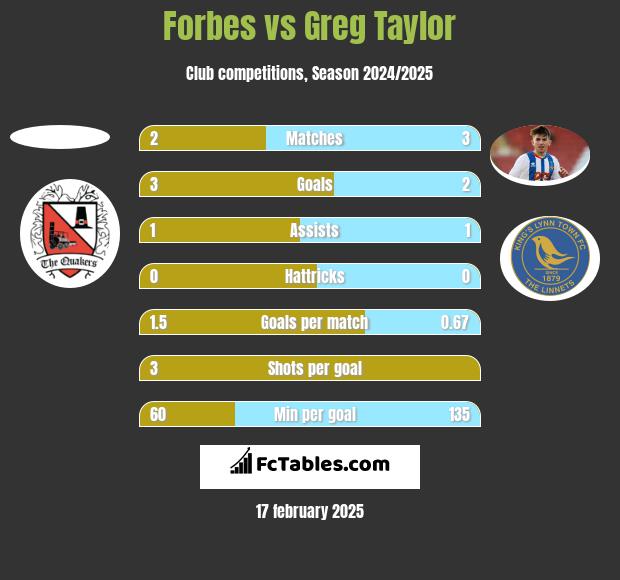 Forbes vs Greg Taylor h2h player stats