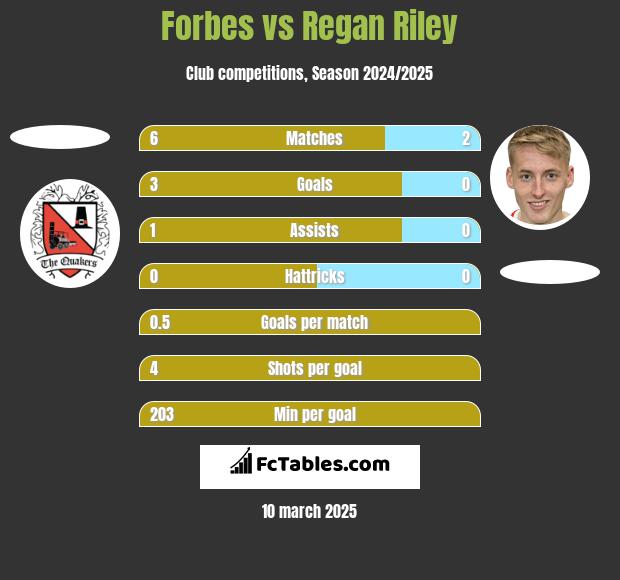 Forbes vs Regan Riley h2h player stats