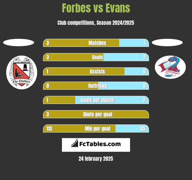 Forbes vs Evans h2h player stats