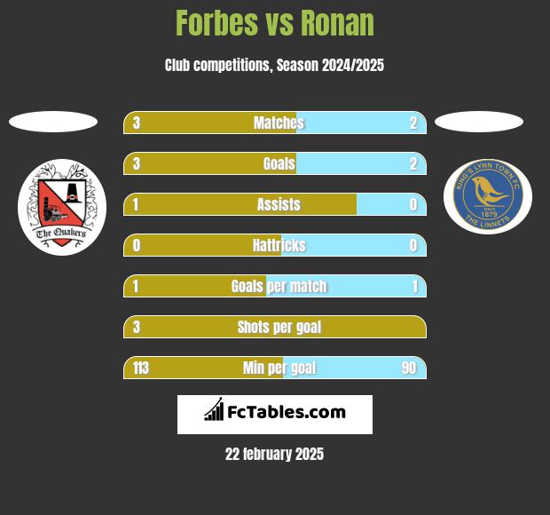 Forbes vs Ronan h2h player stats