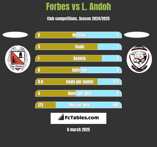 Forbes vs L. Andoh h2h player stats