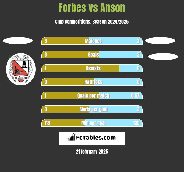 Forbes vs Anson h2h player stats