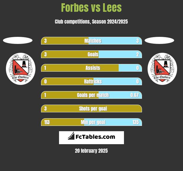 Forbes vs Lees h2h player stats