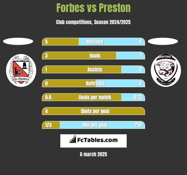 Forbes vs Preston h2h player stats