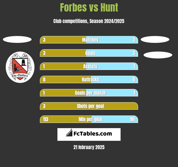 Forbes vs Hunt h2h player stats